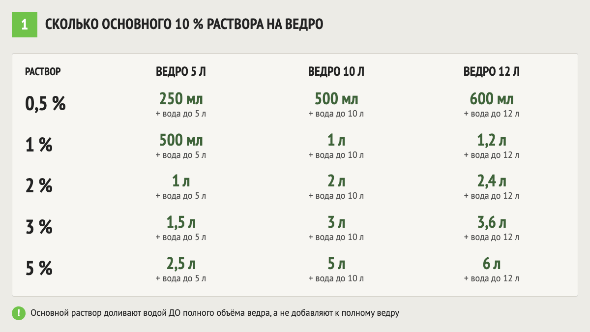 Таблица: сколько основного 10 % раствора хлорной извести и воды нужно на ведро 5, 10 и 12 литров