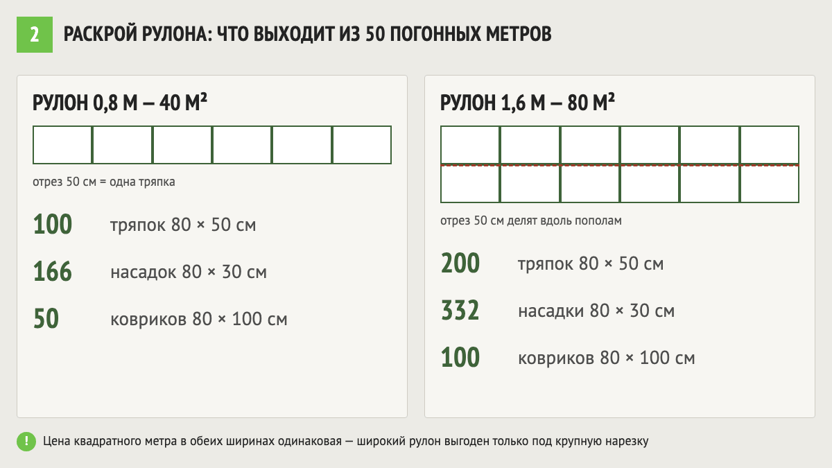 Раскрой рулона холстопрошивного полотна: сколько тряпок выходит из 50 погонных метров