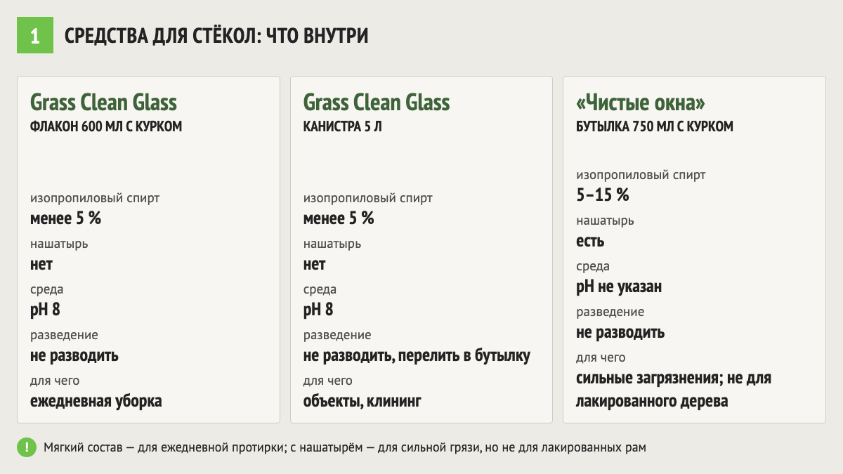 Сравнение состава трёх средств для стёкол: спирт, нашатырь, pH