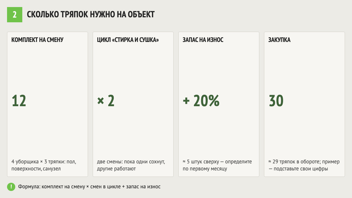 Формула расчёта числа тряпок для пола на объект и пример для 4 уборщиков
