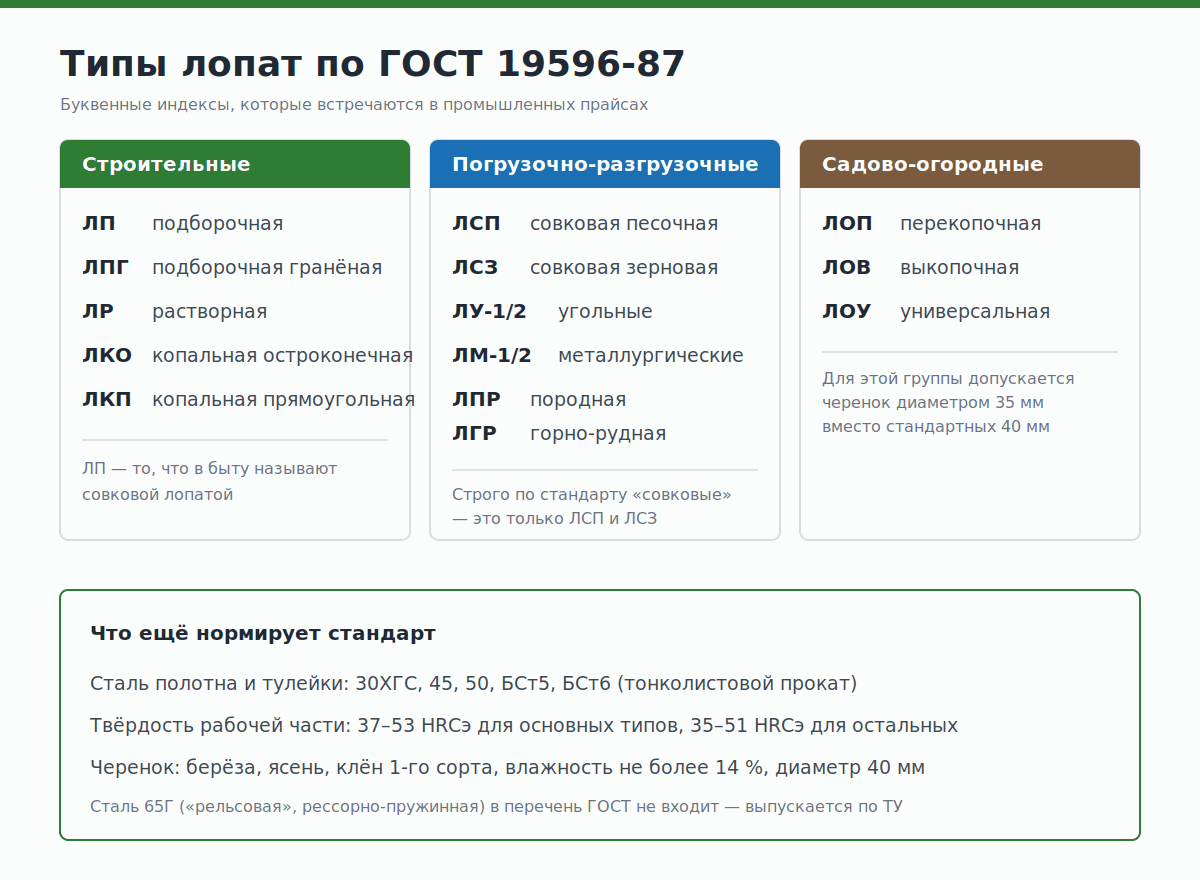 Типы лопат по ГОСТ 19596-87 с расшифровкой индексов Типы лопат по ГОСТ 19596-87: ЛП, ЛПГ, ЛР, ЛСП, ЛСЗ, ЛУ, ЛМ, ЛОП, ЛОВ, ЛОУ